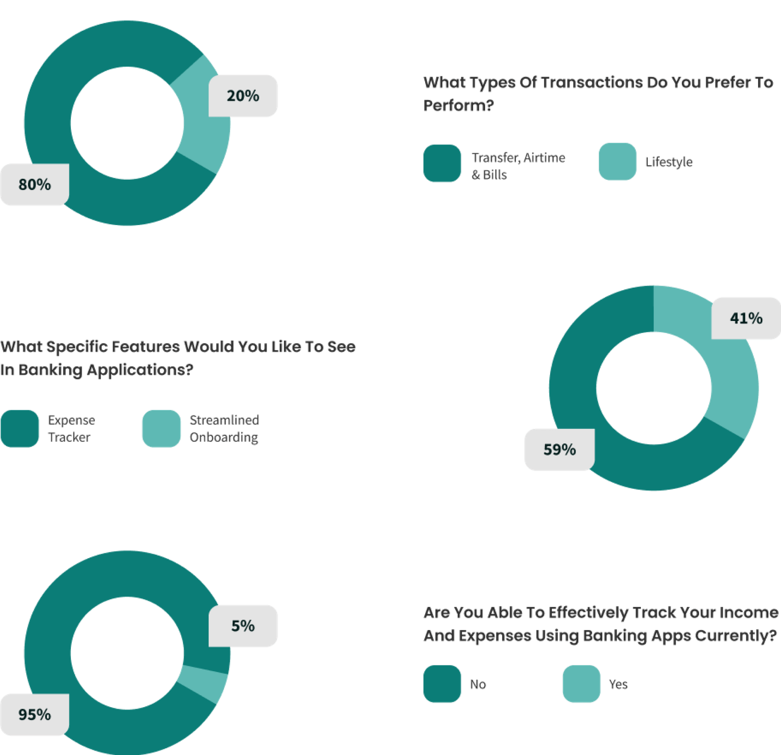 Survey charts showing customer transaction preferences, requested features, and ability to track income and expenses