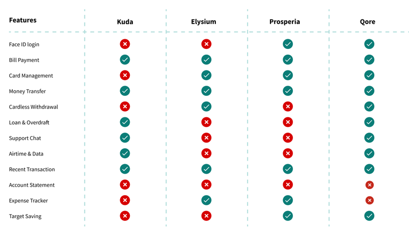 Competitive feature matrix comparing Qore against three rival banking apps