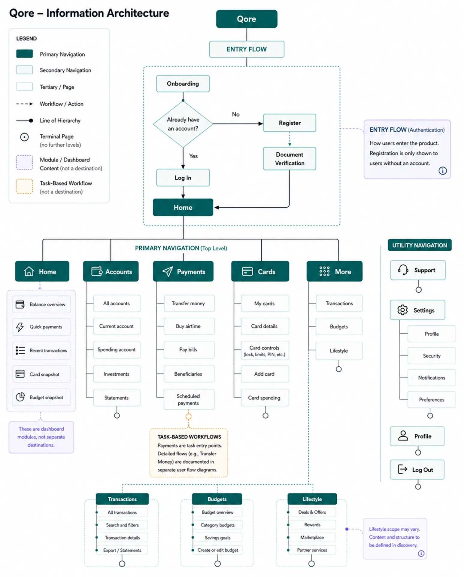 Qore banking platform information architecture and user flow diagram